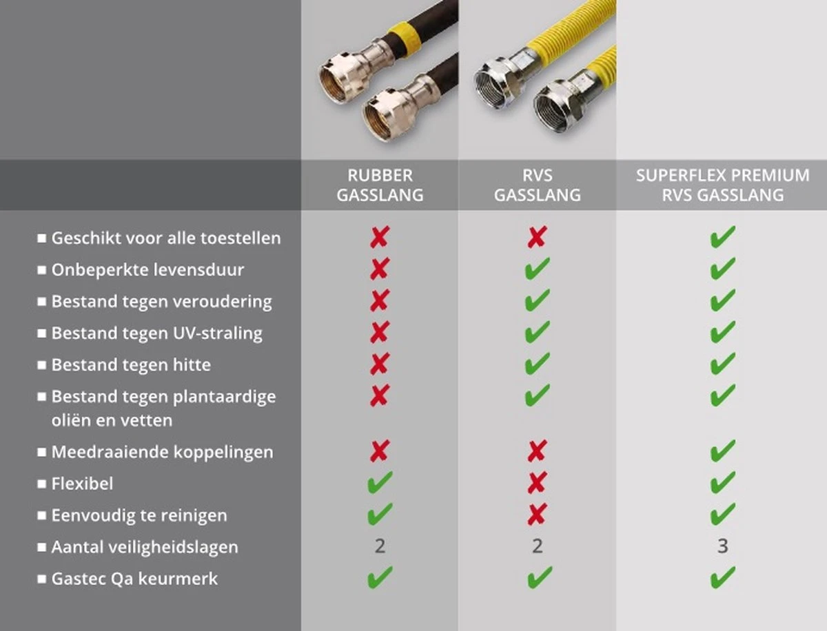 Superflex Premium RVS Gasslang - 75cm - Gastec QA Keurmerk - Hittebestendig - Onbeperkte Levensduur - Flexibel 2 Superflex Premium RVS Gasslang - 75cm - Gastec QA Keurmerk - Hittebestendig - Onbeperkte Levensduur - Flexibel - Afbeelding 2
